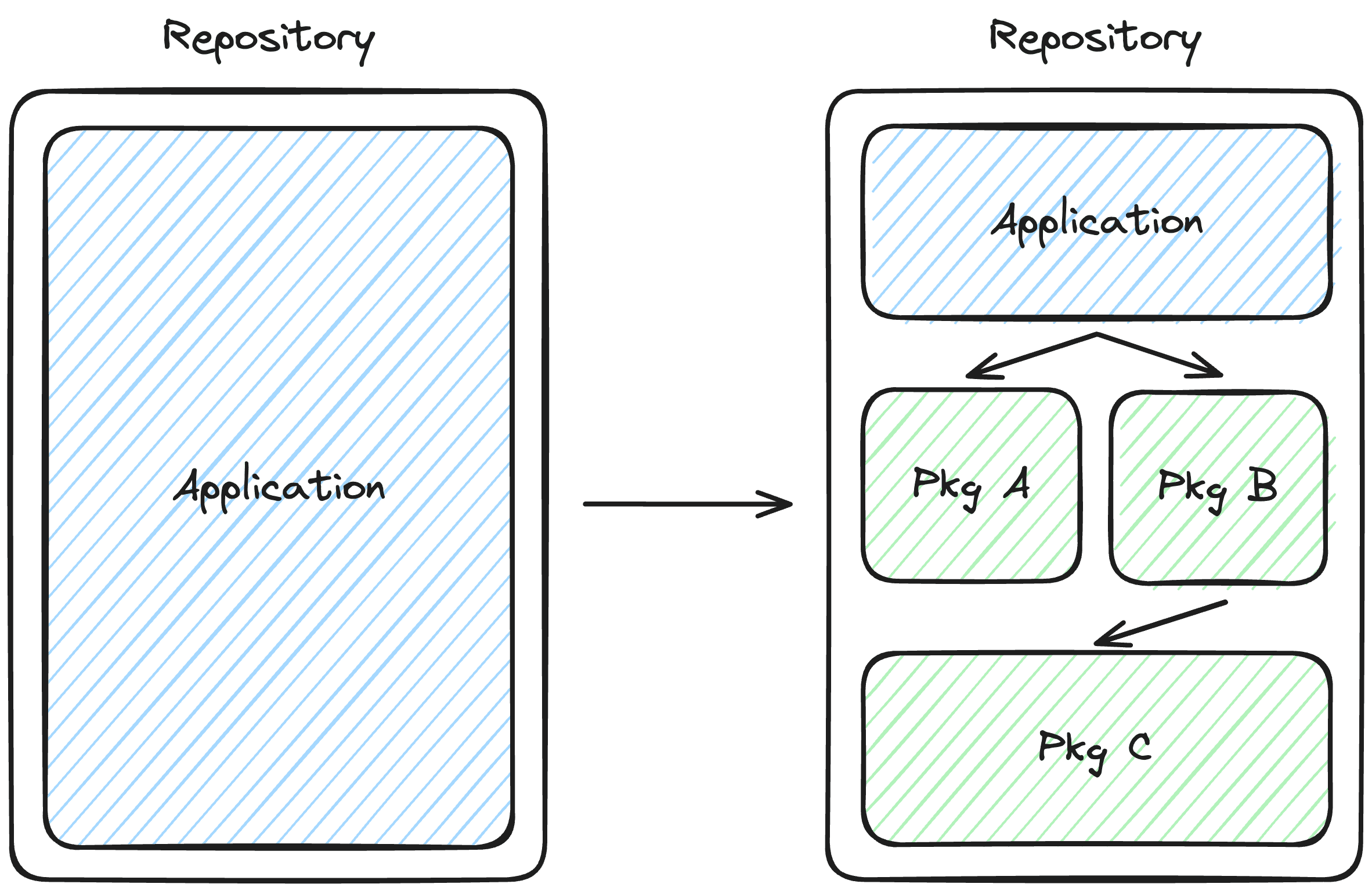 The transition from a monolith to a thin application built on a foundation of packages