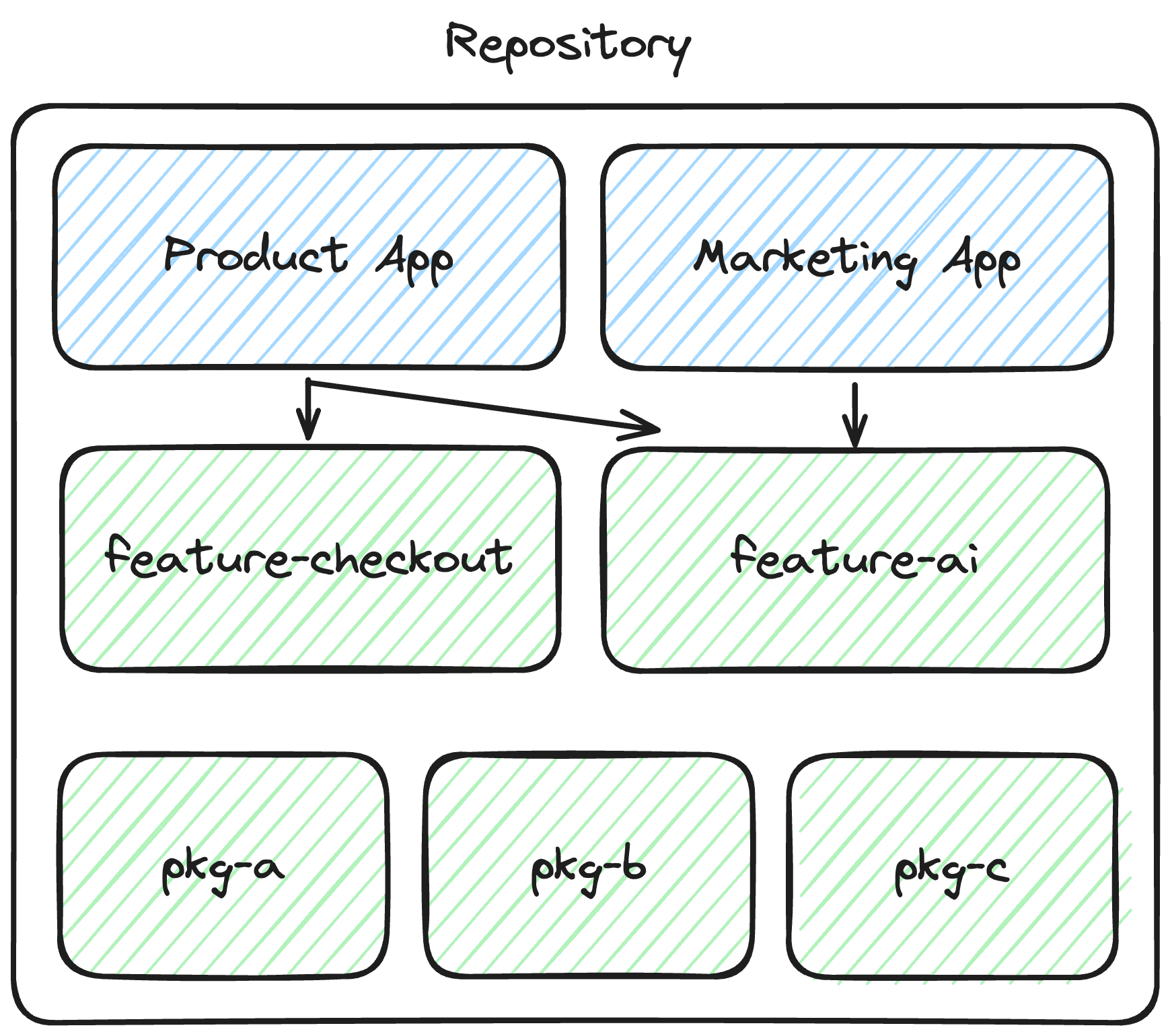 Easily reuse features across applications