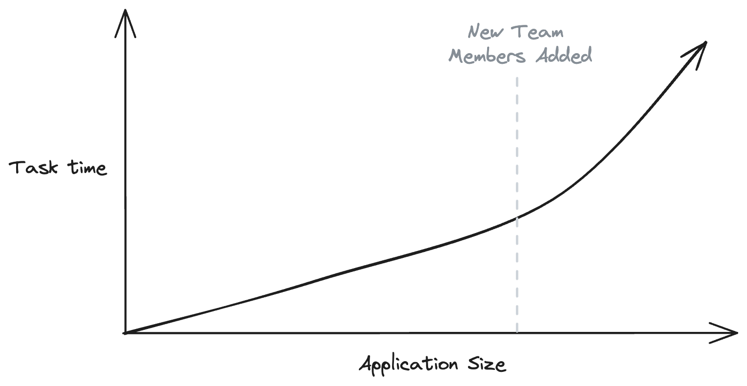 A graph showing increasing task time as applications get larger